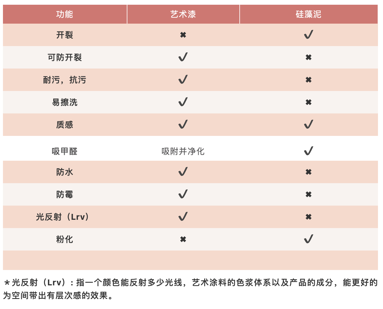 藝術(shù)涂料和硅藻泥比較表.png